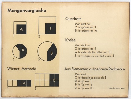 Gerd Arntz, Mengenvergleiche; Signaturen der Bildstatistik nach Wiener Methode 1925-1949. © DACS, Londres 2013. NEHA BG S4/11-B International Institute of Social History (Amsterdão). 